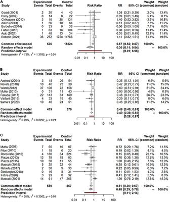 Systematic review and network meta-analysis of pre-emptive embolization of the aneurysm sac side branches and aneurysm sac coil embolization to improve the outcomes of endovascular aneurysm repair